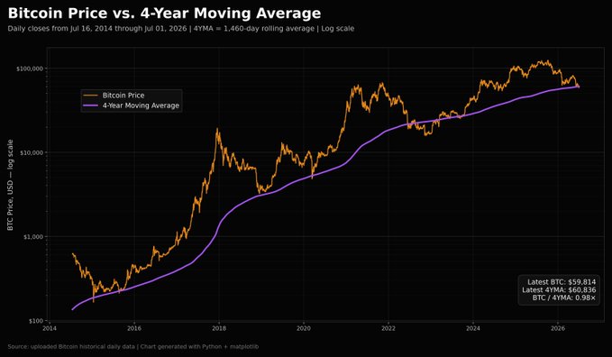 A log-scale chart titled 'Bitcoin Price vs. 4-Year Moving Average' showing BTC at $59,814 versus the 4YMA at $60,836 from July 2014 through July 2026.