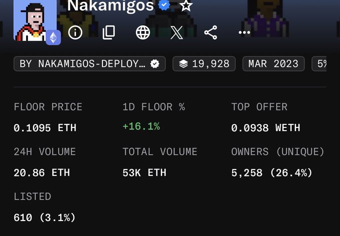 An NFT collection statistics page for 'Nakamigos' showing a floor price of 0.1095 ETH, a 1D floor change of +16.1%, a top offer of 0.0938 WETH, 24H volume of 20.86 ETH, total volume of 53K ETH, 5,258 unique owners, and 610 listed.