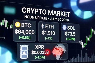A crypto market update graphic dated July 30 2026 showing BTC at $64,000 (+0.6%), ETH at $1,910 (+1%), SOL at $73.5 (+0.8%), and XPR at $0.00258 (+1.5%).