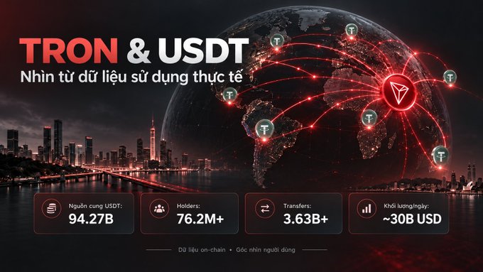 A promotional graphic for 'TRON & USDT' featuring a globe with network connections and statistics including 94.27B USDT supply, 76.2M+ holders, 3.63B+ transfers, and ~30B USD daily transaction volume.