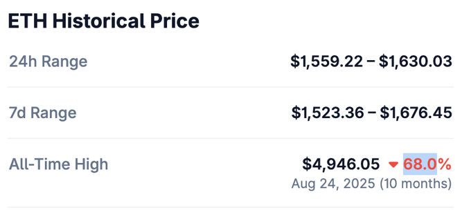 Screenshot of ETH Historical Price showing a 24h range of $1,559.22 – $1,630.03, 7d range of $1,523.36 – $1,676.45, and an all-time high of $4,946.05 on Aug 24, 2025 (highlighted in red, down 68.0%).