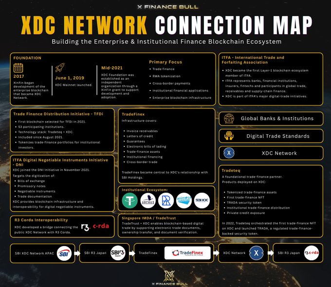 The image is an "XDC Network Connection Map" infographic detailing the ecosystem's development since XDC Foundation's inception in 2017, highlighting key milestones like the June 1, 2019 XDC Mainnet launch, ITFA membership, and partnerships with TradeFinex, Tradeteq, and SBI R3 Japan to build enterprise and institutional finance blockchain infrastructure. This visual supports the $XDC endorsement by showcasing the network's institutional backing, including its role in blockchain-based digital trade, tokenized assets, and interoperability with R3 Corda.