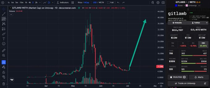 The image shows a TradingView daily candlestick chart for GITLAWB/WETH with a hand-drawn green arrow pointing upward toward the $40,000 price level, visually emphasizing the post's "next stop $40M" market cap target. The right-side Dexscreener panel confirms the $7.3M market cap and 45.85% 24-hour gain mentioned in the caption.