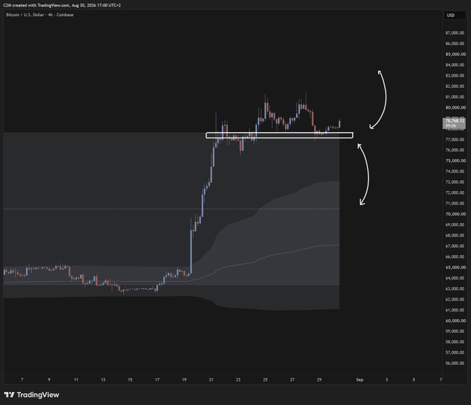 A Bitcoin/U.S. Dollar 4-hour candlestick chart from Coinbase (August 30, 2026) shows price consolidating around the $76,948 level, with a highlighted horizontal zone near $77,000 representing the overlap of the PM-VAH and PQ-VAH "line in the sand" that will determine whether BTC continues higher or reverses back into the 70s ahead of the monthly close.
