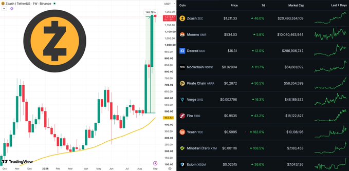 A Zcash (ZEC) cryptocurrency price chart on TradingView showing a massive price spike, alongside a list of other cryptocurrencies including Monero (XMR), Decred (DCR), and Pirate Chain (ARRR) with their 7-day gains.