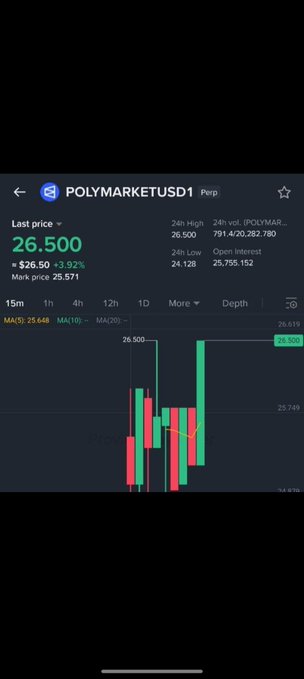 A cryptocurrency trading chart displays POLYMARKETUSD1 Perp with a last price of 26.500, up 3.92% (+$26.50), showing 24-hour volume and candlestick data.