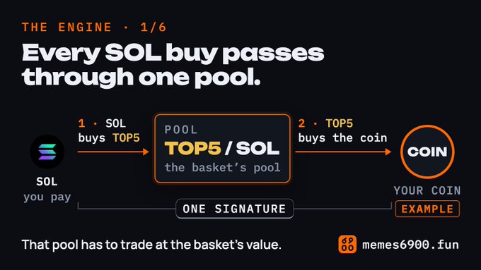 An infographic titled 'THE ENGINE · 1/6' explains 'Every SOL buy passes through one pool,' showing a diagram where SOL buys TOP5 from the TOP5/SOL basket's pool, with the URL memes6900.fun.