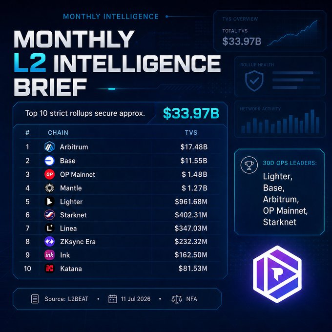 A 'Monthly L2 Intelligence Brief' infographic dated 11 Jul 2026 showing top 10 strict rollups securing approx. $33.97B TVS, led by Arbitrum ($17.48B), Base ($11.55B), and OP Mainnet ($1.48B).