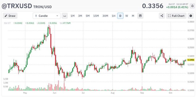 A financial chart showing the TRX/USD (Tron) trading pair with a current price of 0.3356, displaying candlestick price action from May through October with a +0.41% change.