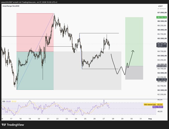 A TradingView chart for AsiaRange/Nico548 with colored price zones (pink, green, gray), trendlines, and an RSI indicator at the bottom showing values of 55.83 and 35.83.