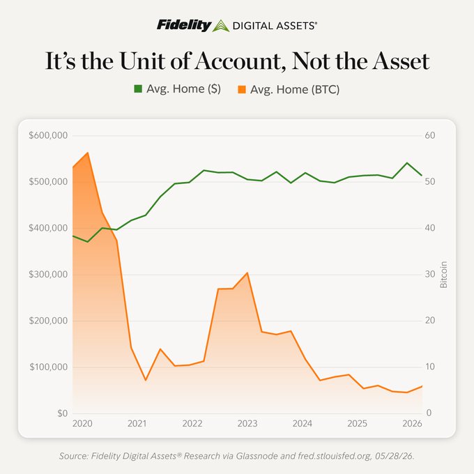 Fidelity Digital Assets chart titled 'It's the Unit of Account, Not the Asset' comparing Avg. Home ($) and Avg. Home (BTC) from 2020 to 2026, sourced via Glassnode and fred.stlouisfed.org, dated 05/28/26.