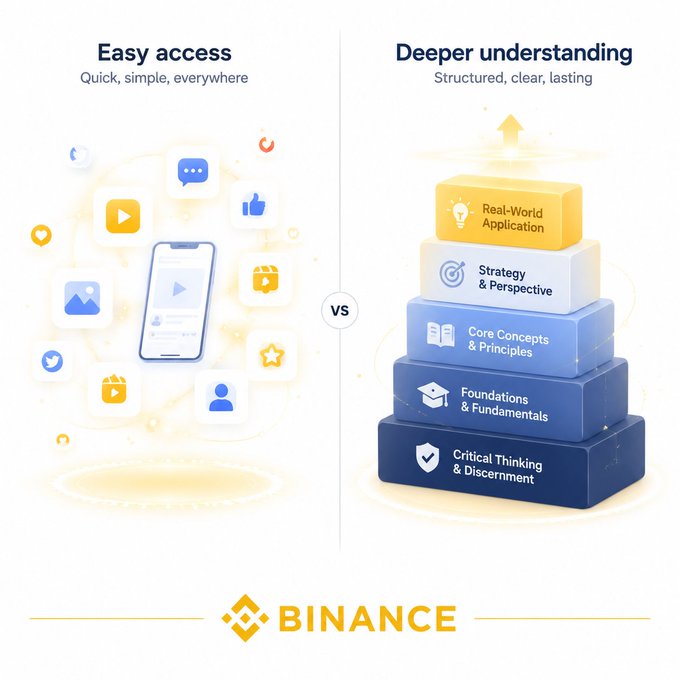 The image contrasts "Easy access: Quick, simple, everywhere" with scattered social media and video icons on the left, against "Deeper understanding: Structured, clear, lasting" shown as a building-block pyramid on the right with layers from "Critical Thinking & Discernment" up to "Real-World Application," featuring Binance's logo at the bottom.

It visually supports the post's message about Gen Z's two-pronged financial education journey—leveraging quick digital access to market data and content while building toward deeper, structured financial understanding through critical thinking, strategy, and real-world application.