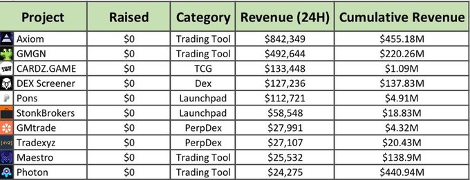 A table showcasing crypto projects that have generated substantial revenue without raising any external funding, led by Axiom ($455.18M cumulative revenue), Photon ($440.94M), and GMGN ($220.26M), with DEX Screener at $137.83M—all built on revenue alone rather than venture capital. The data illustrates the post's point that successful applications can thrive financially based purely on utility, with even dormant projects like DEX Screener continuing to generate significant income ($127,236 in 24H).
