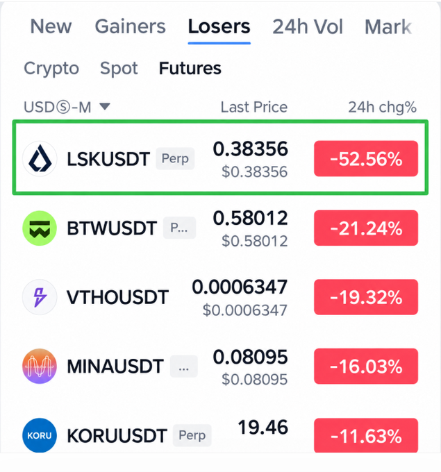 A screenshot of a crypto trading platform's "Losers" tab in the Futures section highlights LSKUSDT with a last price of 0.38356 and a 24-hour change of -52.56%.