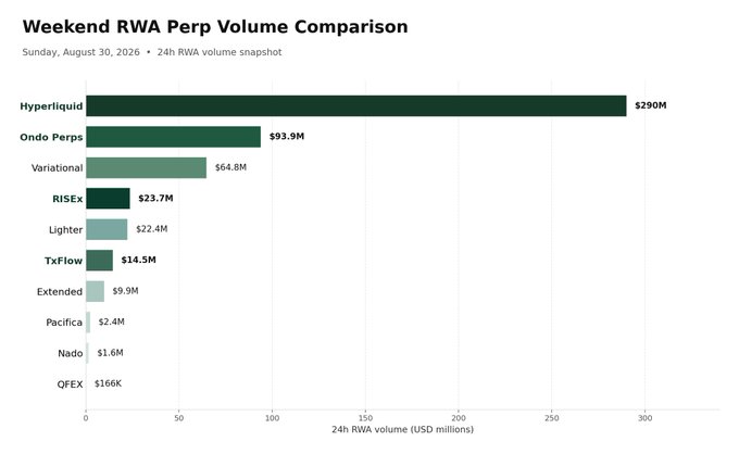 A bar chart titled "Weekend RWA Perp Volume Comparison" showing 24h RWA volume snapshots as of August 30, 2026, with Hyperliquid leading at $290M, followed by Ondo Perps ($93.9M), Variational ($64.8M), and RISEx ($23.7M) ranking fourth. The chart visually supports the post's claim about RISEx outperforming competitors like Lighter ($22.4M), Extended ($9.9M), Pacifica ($2.4M), and Nado ($1.6M) in weekend RWA perpetuals trading volume.