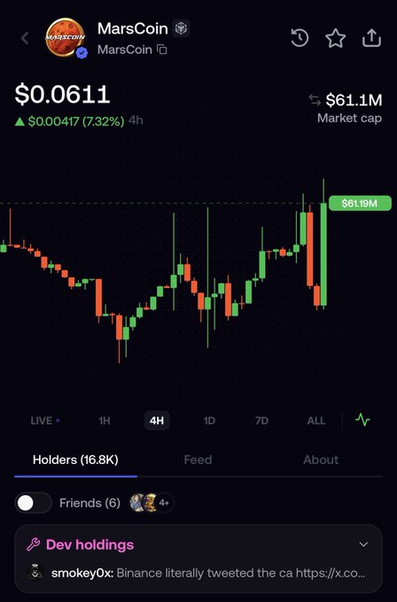A price chart of MarsCoin (MARS) showing a current price of $0.0611 with a 7.32% increase over 4 hours and a $61.1M market cap, illustrating the post's claim about the OG coin's surge past the 60M market cap milestone after being mentioned in the Binance article.