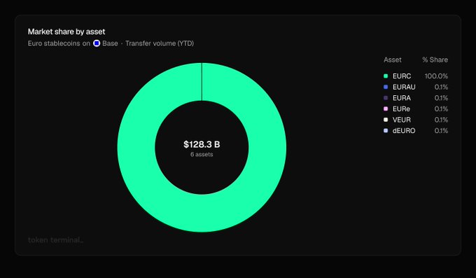 A donut chart titled 'Market share by asset' showing Euro stablecoins transfer volume of $128.3B, with EURC holding 100.0% share, from Token Terminal.