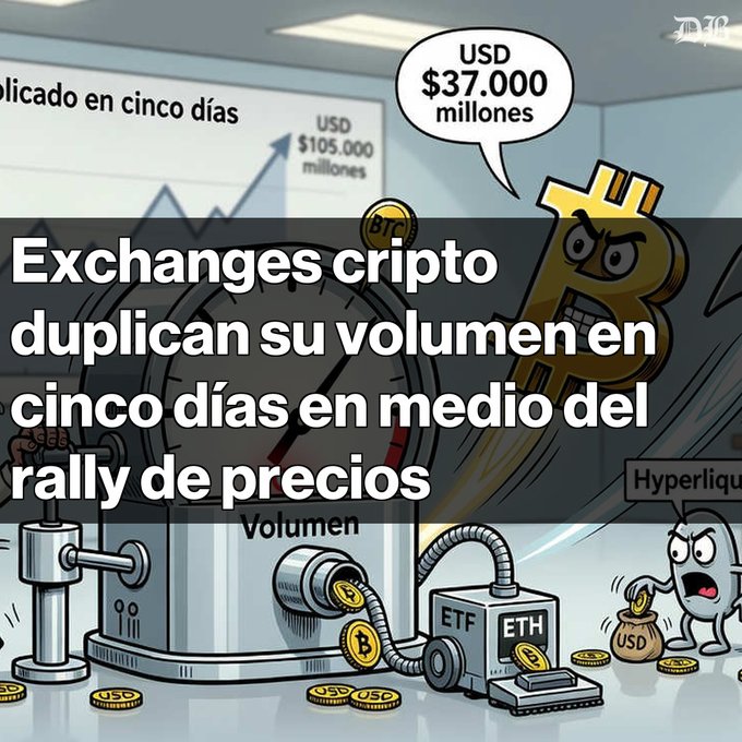 A Spanish-language news graphic titled 'Exchanges cripto duplican su volumen en cinco días en medio del rally de precios' showing cartoon crypto elements including a Bitcoin character and ETF machine, with USD $37,000 millones and USD $105,000 millones text visible.
