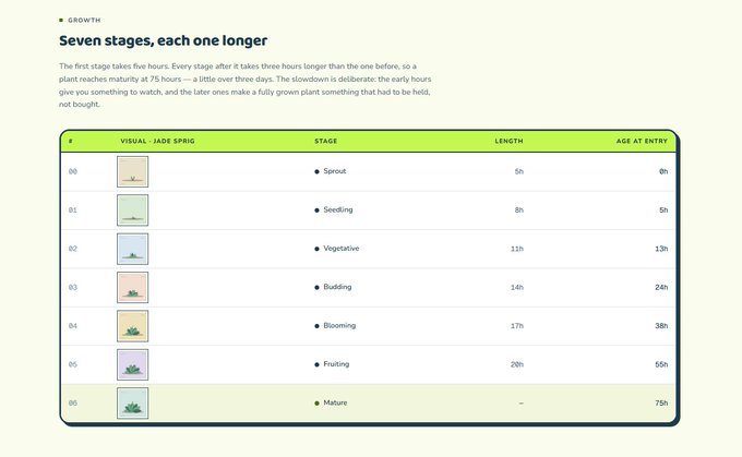 A table titled 'Seven stages, each one longer' detailing the growth stages of a Jade Spring plant, listing Sprout, Seedling, Vegetative, Budding, Blooming, Fruiting, and Mature stages with corresponding lengths and ages.