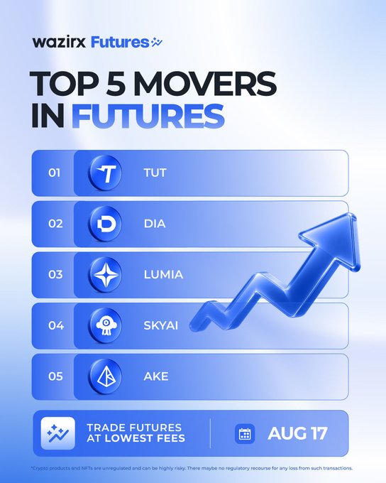 A promotional graphic from WazirX Futures displays the "Top 5 Movers in Futures" ranked from 01 to 05: TUT, DIA, LUMIA, SKYAI, and AKE, with a large blue upward arrow emphasizing gains. A bottom banner advertises "Trade Futures at Lowest Fees" dated "AUG 17," which visually corresponds to the post listing the percentage gains for each ticker on August 17.
