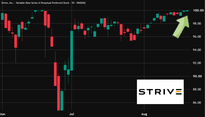 A candlestick chart of Strive, Inc. Variable Rate Series A Perpetual Preferred Stock (SATA) on NASDAQ shows shares recovering to $100 for the first time in two months, as highlighted by a green arrow pointing to the recent price action near the $100.00 level. The Strive logo is displayed alongside the chart, visually reinforcing the news that the preferred shares have surged back to par value, offering a 13% yield compared to Strategy's STRC at 12%.