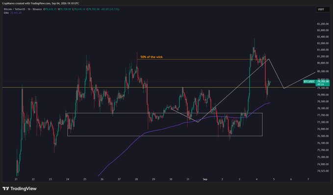 A TradingView chart of Bitcoin (BTC/USD) on Binance shows the price filling a long wick to the $81k level (marked "50% of the wick") before retracing back toward the $79,702 range highs, with an EMA indicator tracking the recent bullish move that aligns with the post's commentary on the successful Sunday analysis.