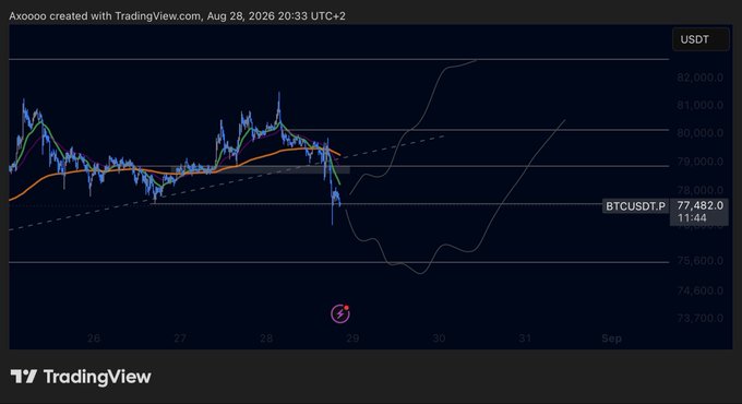 A TradingView BTCUSDT chart from Aug 28, 2026 shows Bitcoin's price dropping sharply below 77,000, with moving averages and a downward trend.
