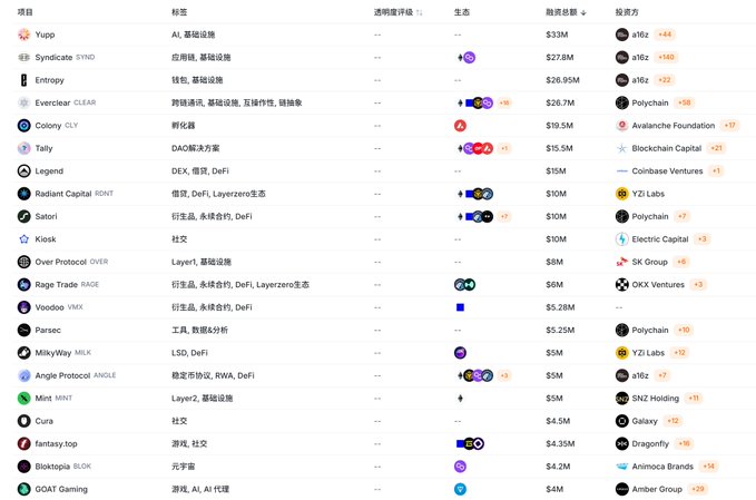 The image displays a leaderboard of cryptocurrency projects categorized under "投资热度" (Investment Popularity), listing names like Yupp ($33M), Syndicate SYNO ($27.8M), Entropy ($26.95M), and Everclear CLEAR ($26.7M) with their tickers, categories, and investors. It relates to the post by illustrating a "2026 Death Projects List" of 62 failed crypto ventures, contrasting the vast amounts of capital lost in dead projects against the daily token unlock controversies like HYPE's $61.79M release.