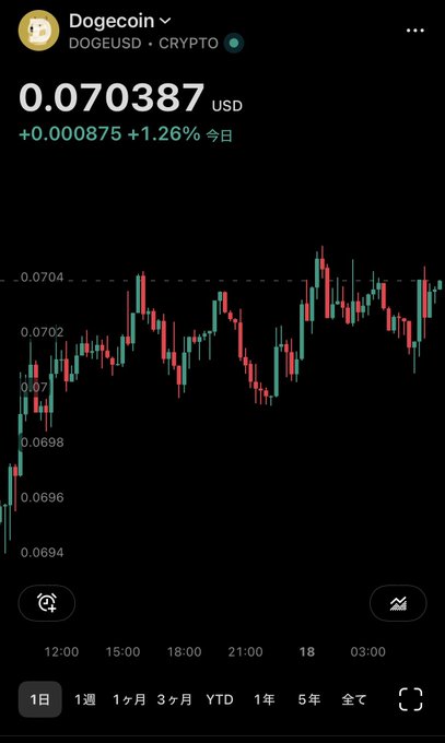 Mobile screenshot of a Dogecoin (DOGEUSD) cryptocurrency price chart on a Robinhood-style app, showing a current price of 0.070387 USD with a +1.26% daily gain (+0.000875) on a candlestick chart.