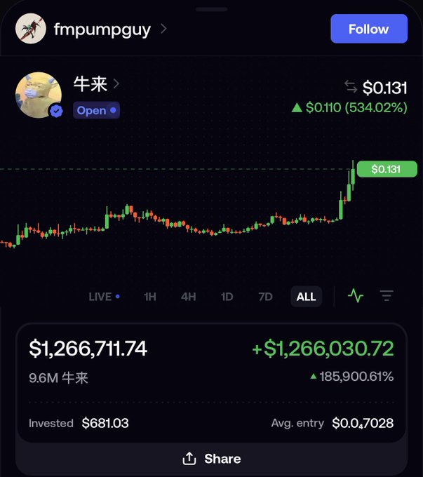 A screenshot shows a portfolio entry for the memecoin 牛来 (Niú Lái) purchased by user "fmpumpmguy" at an average entry of $0.7028, displaying a 534.02% gain at $0.131 per token, with holdings of 9.6M 牛来 valued at $1,266,711.74 — a profit of $1,266,030.72 from an initial $681 investment, illustrating the post's claim of turning a small sum into over a million dollars on a single memecoin trade.