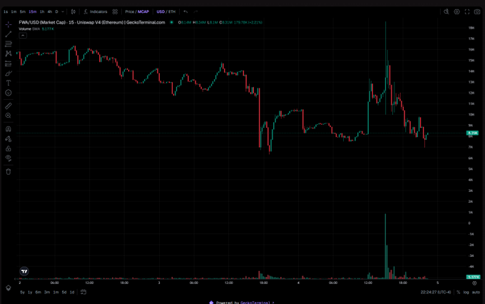 A dark-themed financial candlestick chart displays price action for 'PWA/USD (Market Cap): 15' on the Uniswap V4 (Ethereum) platform via GeckoTerminal, showing a significant price spike.
