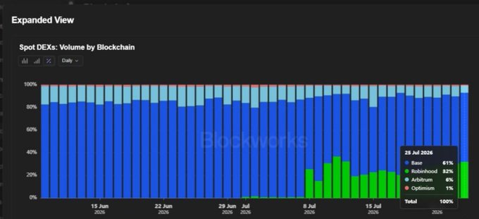 A stacked bar chart titled 'Spot DEXs: Volume by Blockchain' showing daily data from mid-June to mid-July 2026, with a callout indicating 25 Jul 2026: Base 61%, Robinhood 32%, Arbitrum 6%, Optimism 1%.