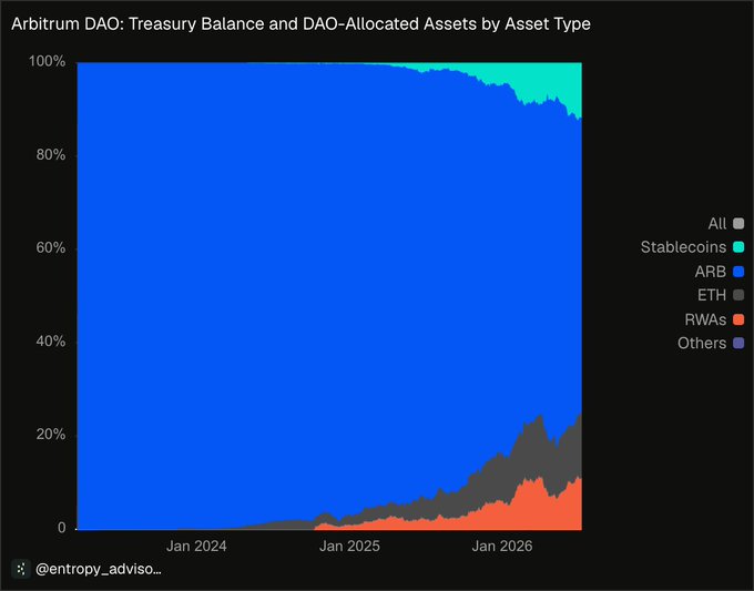 A stacked area chart titled "Arbitrum DAO: Treasury Balance and DAO-Allocated Assets by Asset Type" shows the treasury composition shifting from being almost entirely ARB (blue) in early 2024 to a more diversified mix by 2026, with growing allocations to RWAs (orange), ETH (dark gray), and stablecoins (teal). This diversification trend supports the post's claim that Arbitrum's treasury allocation strategy is evolving positively over time.