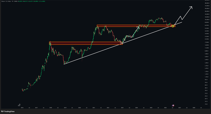 A TradingView candlestick chart showing price movement with technical analysis including red horizontal resistance/support zones, a white ascending trendline, and a white arrow pointing upward at the breakout.