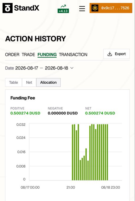 A StandX platform 'Action History' page displaying the 'Funding' tab, showing a positive funding fee of 0.500274 DUSD with a corresponding green bar chart for August 17-18, 2026.