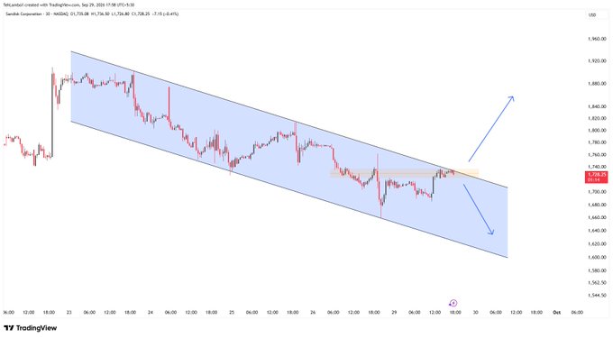 A TradingView M30 chart of $SNDK showing price action within a descending parallel channel, currently testing a key confluent resistance zone near 1,759.79 (H4 resistance), with the post indicating a break above 1760 would trigger a massive rally, otherwise a dip to the lower trendline is likely.
