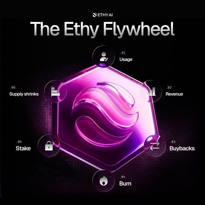 The image displays "The Ethy Flywheel" diagram by EthyAI, illustrating a six-step cyclical process: 01 Usage, 02 Revenue, 03 Buybacks, 04 Burn, 05 Stake, and 06 Supply shrinks, arranged around a glowing pink hexagonal logo.

The diagram visualizes the post's message by showing how increased product usage (from shipping better features) drives revenue, which funds buybacks and token burns, ultimately reducing supply and staking incentives to attract even more users—perpetuating the growth cycle.