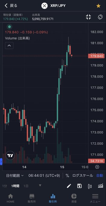 A mobile trading chart displays XRP/JPY in real-time, with the current price at 179.840 (+0.09%) and a striking surge visible where green candles rapidly climb from the 172 yen range up to nearly 181 yen, visually capturing the "resurfacing into the 180 yen range" mentioned in the post. The sharp upward momentum on the candlestick chart reinforces the caption's excitement about crypto assets potentially waking up and funds beginning to move.