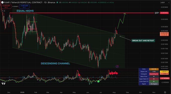 A candlestick chart of $PUMP/USDT Perpetual Contract on Binance displays a descending channel pattern with a breakout and retest near 0.00263, with annotations indicating "EQUAL HIGHS," a "BREAK OUT AND RETEST," and a projected target (SFP) near 0.00380, supporting the post's bullish breakout narrative.