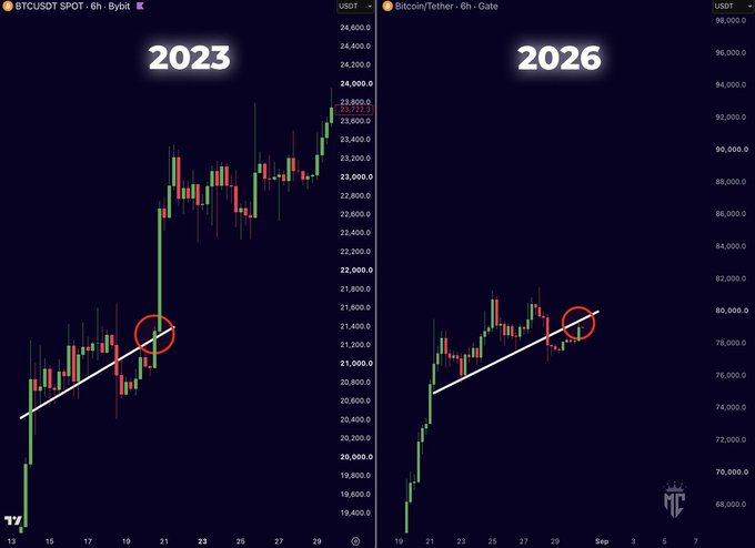 The image shows a side-by-side comparison of Bitcoin/USDT 6-hour charts from Bybit (2023) and Bitcoin/Tether 6-hour charts from Gate (2026), with both displaying a similar ascending trendline pattern marked by red circles to highlight the recent test of support. The accompanying post suggests Bitcoin is mirroring its 2023 behavior by briefly losing the trendline before potentially reclaiming it to move higher, with BTCUSDT trading around $23,700 and BTC/USDT near $80,000.