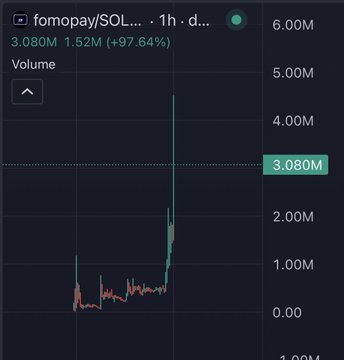 A cryptocurrency volume chart displays fomopay/SOL with a massive spike to 3.080M, up 97.64%, on a dark background.