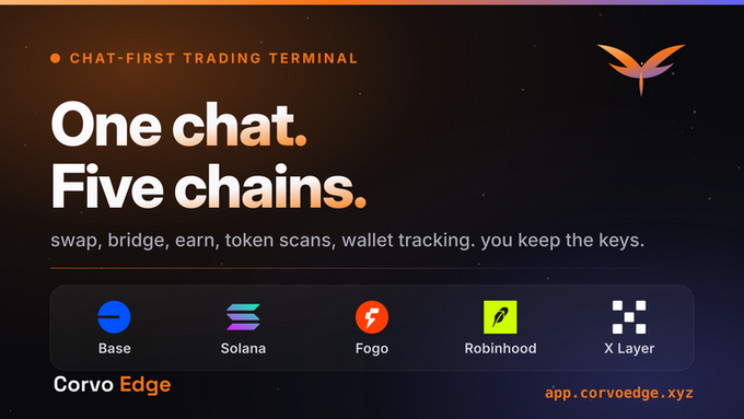 A dark promotional banner for "Corvo Edge," a chat-first trading terminal, features the tagline "One chat. Five chains." with logos for Base, Solana, Fogo, Robinhood, and X Layer displayed at the bottom, alongside the URL app.corvoedge.xyz.