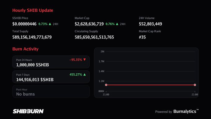 An 'Hourly SHIB Update' dashboard showing SHIB price at $0.00000446 (+0.73%), market cap of $2.6B, 24H volume of $52.8M, total supply of 589 trillion, and burn activity metrics from SHIBBURN/Burnalytics.