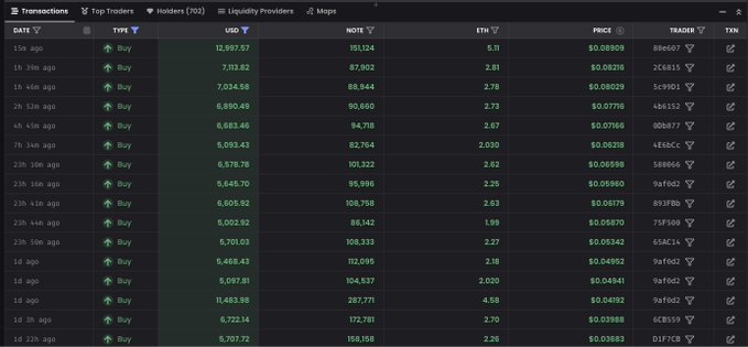 A dark-themed transaction tracker dashboard displays a series of recent "Buy" orders for the NOTE token, with USD amounts ranging from $5,097.81 to $12,997.57, ETH quantities between 1.99 and 5.11, and prices between $0.0383 and $0.08909, each linked to specific trader addresses. The image visually supports the post's claim of an "ETH whale playground" by showing multiple mid-sized ETH purchases (2-5 ETH) of the NOTE token across various price points, suggesting coordinated buying activity from different wallet addresses.