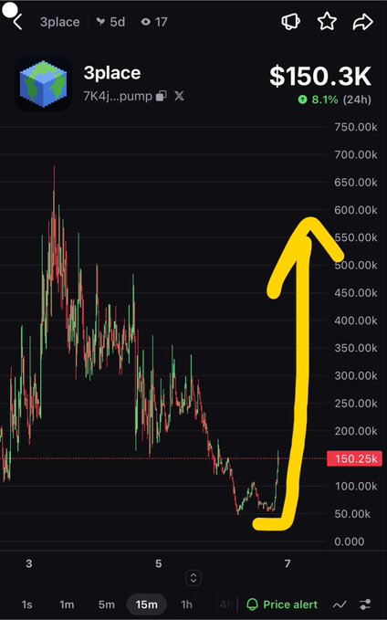 A cryptocurrency price chart for "3place" token showing a current price of $150.3K with an 8.1% increase, marked by a large yellow upward arrow indicating a price surge.