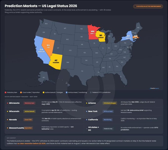 Federal-CFTC prediction markets US legal status map for 2026, showing states in various enforcement categories: Minnesota and Wisconsin with statutory bans, Nevada under court order TRO, Arizona facing criminal charges, New York under amicus brief, California monitoring, Massachusetts under injunction, Massachusetts with 38-state amicus brief, and 44 states plus DC under federal-only CFTC jurisdiction.