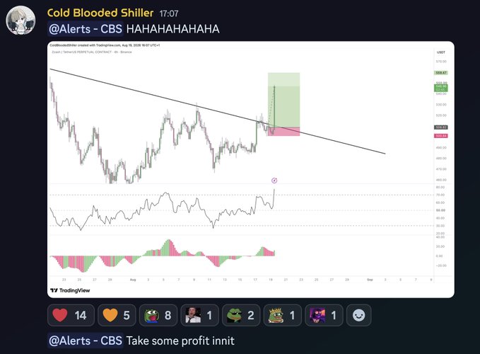 A TradingView chart of $ZEC/USDT shows a successful long trade near $560 with a projected take-profit zone highlighted around $600, accompanied by a telegram post reading "@Alerts - CBS HAHAHAHAHAHA" celebrating the win as part of a series of profitable calls.