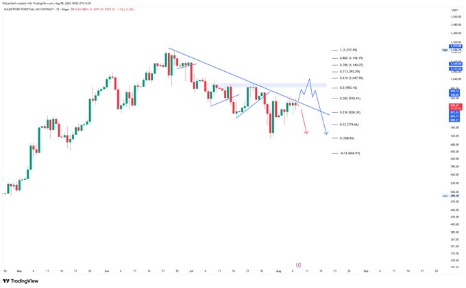 A TradingView chart of Micron ($MU) showing a descending trendline resistance and annotated Fibonacci retracement levels (1.0 at 1,037.49 down to 0.0 at 660.97), with the key breakout threshold of 933 marked—directly visualizing the post's Case 1 scenario of needing to break above $933 to potentially rally toward $1,000 or $1,050.
