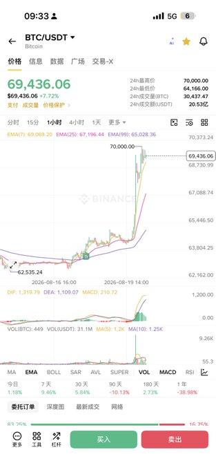 A Binance mobile app screenshot showing BTC/USDT Bitcoin price at $69,436.06 with a +7.72% gain, displaying a 1-hour candlestick chart that shows a sharp price spike.