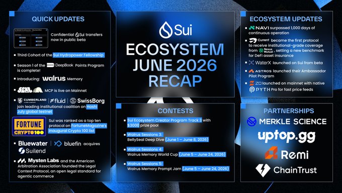A Sui Ecosystem June 2026 Recap infographic detailing quick updates, ecosystem updates, contests, and partnerships with brands like Merkle Science, uptop.gg, Remi, and Chaintrust.